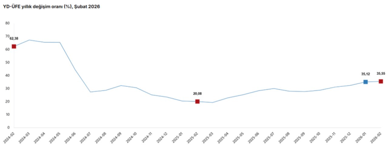 Yurt dışı üretici fiyat endeksi şubat ayında yükselişini sürdürdü - Resim : 2